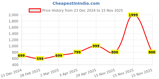myntra.com Anouk Women Cardigan anouk Price History Graph from 23 Dec 2024 to 15 Nov 2025