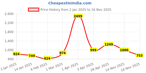 myntra.com Anouk Women Cardigan anouk Price History Graph from 2 Jan 2025 to 16 Nov 2025