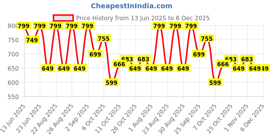 myntra.com Anouk Women Casual Block Sandals anouk Price History Graph from 13 Jun 2025 to 6 Dec 2025