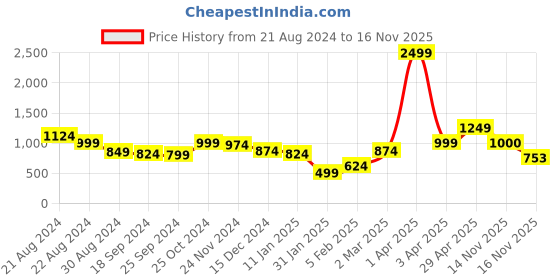 myntra.com Anouk Women Checked Cardigan anouk Price History Graph from 21 Aug 2024 to 16 Nov 2025