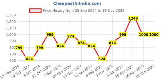 myntra.com Anouk Women Checked Cardigan anouk Price History Graph from 25 Sep 2024 to 16 Nov 2025