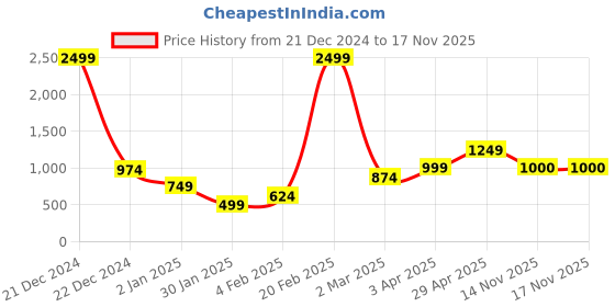 myntra.com Anouk Women Checked Cardigan anouk Price History Graph from 21 Dec 2024 to 16 Nov 2025