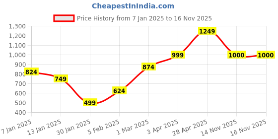 myntra.com Anouk Women Checked Cardigan anouk Price History Graph from 7 Jan 2025 to 16 Nov 2025