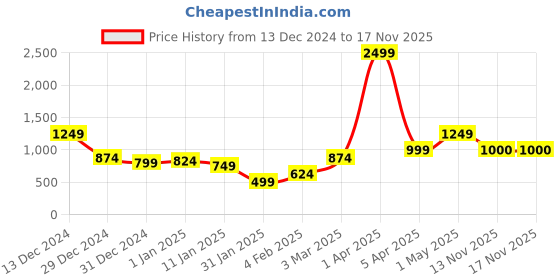 myntra.com Anouk Women Checked Longline Cardigan anouk Price History Graph from 13 Dec 2024 to 17 Nov 2025