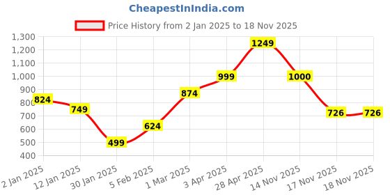myntra.com anouk mirage Anouk Women Checked Longline Cardigan anouk mirage Price History Graph from 2 Jan 2025 to 17 Nov 2025