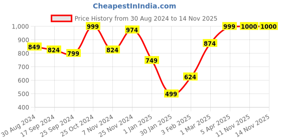 myntra.com Anouk Women Checked Shrug anouk Price History Graph from 30 Aug 2024 to 14 Nov 2025