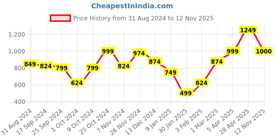 myntra.com Anouk Women Checked Shrug anouk Price History Graph from 31 Aug 2024 to 12 Nov 2025