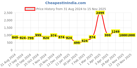 myntra.com Anouk Women Checked Shrug anouk Price History Graph from 31 Aug 2024 to 12 Nov 2025