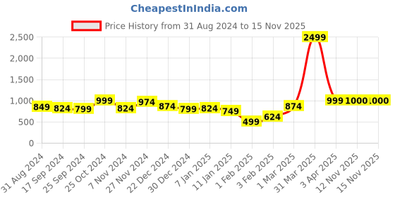 myntra.com Anouk Women Checked Shrug anouk Price History Graph from 31 Aug 2024 to 15 Nov 2025