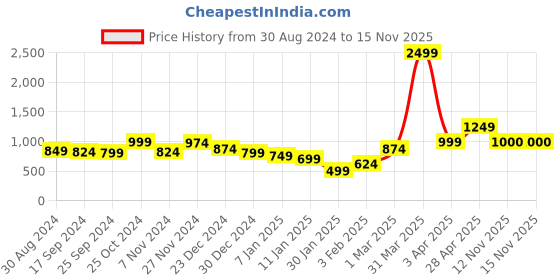 myntra.com Anouk Women Checked Shrug anouk Price History Graph from 30 Aug 2024 to 15 Nov 2025