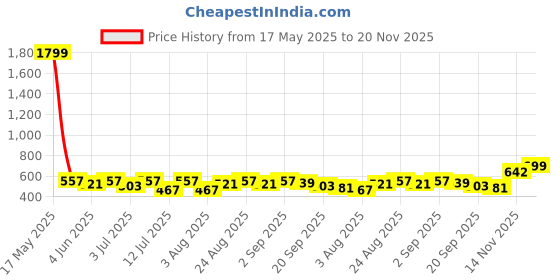myntra.com Anouk Women Checked Structured Cotton Shoulder Bag anouk Price History Graph from 17 May 2025 to 20 Nov 2025