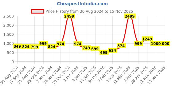 myntra.com Anouk Women Checked Waterfall Shrug anouk Price History Graph from 30 Aug 2024 to 14 Nov 2025
