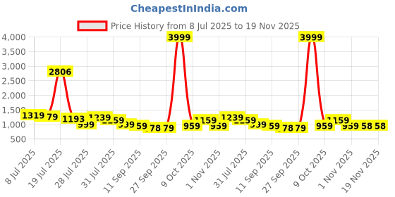 myntra.com Anouk Women Chevron Printed Cotton Kurta with Trousers anouk Price History Graph from 8 Jul 2025 to 19 Nov 2025
