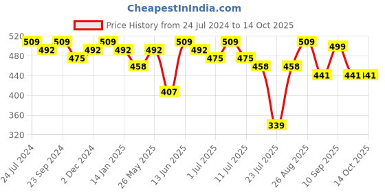 myntra.com Anouk Women Chevron Printed Kurta anouk Price History Graph from 24 Jul 2024 to 4 Oct 2025