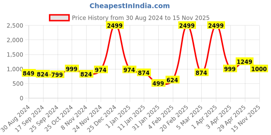 myntra.com Anouk Women Chevron Printed Longline Cardigan anouk Price History Graph from 30 Aug 2024 to 15 Nov 2025