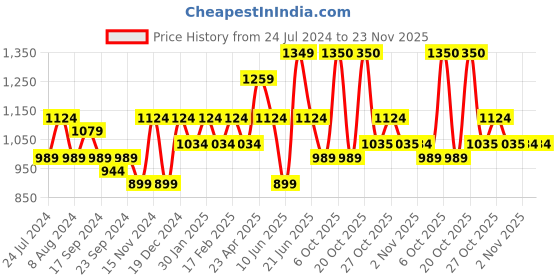 myntra.com Anouk Women Coffee Brown Printed Regular Kurta with Trousers anouk Price History Graph from 24 Jul 2024 to 23 Nov 2025