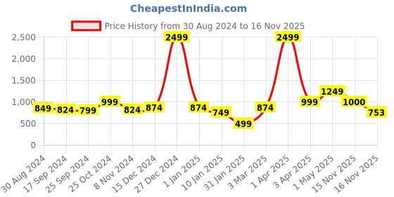 myntra.com Anouk Women Colourblocked anouk Price History Graph from 30 Aug 2024 to 16 Nov 2025
