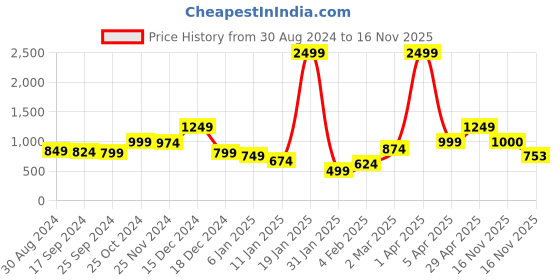 myntra.com Anouk Women Colourblocked anouk Price History Graph from 30 Aug 2024 to 16 Nov 2025