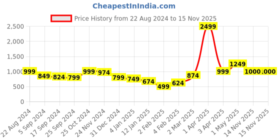 myntra.com Anouk Women Colourblocked Longline anouk Price History Graph from 22 Aug 2024 to 14 Nov 2025