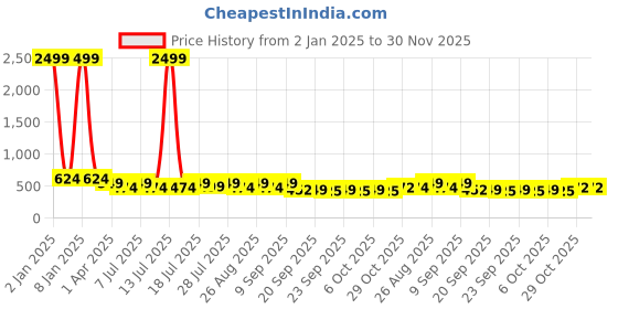myntra.com Anouk Women Colourblocked One Toe Flats with Bows anouk Price History Graph from 2 Jan 2025 to 30 Nov 2025