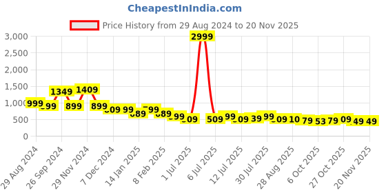 myntra.com Anouk Women Colourblocked One Toe Flats with Laser Cuts anouk Price History Graph from 29 Aug 2024 to 18 Nov 2025