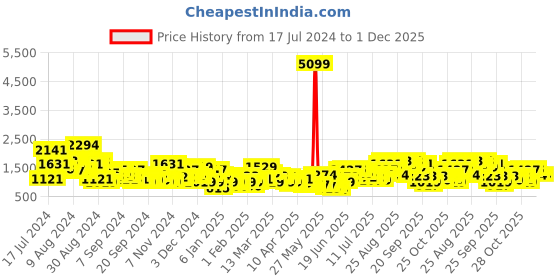 myntra.com Anouk Women Colourblocked Panelled Thread Work Kurta with Trousers anouk Price History Graph from 17 Jul 2024 to 30 Nov 2025