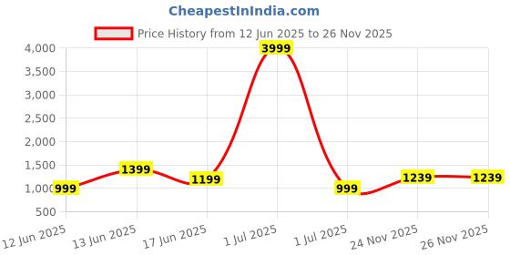myntra.com Anouk Women Colourblocked Regular Kurta with Churidar & Dupatta anouk Price History Graph from 12 Jun 2025 to 26 Nov 2025