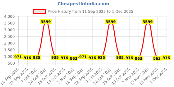 myntra.com Anouk Women Colourblocked Square Toe Block Heeled Sandals anouk Price History Graph from 11 Sep 2025 to 30 Nov 2025