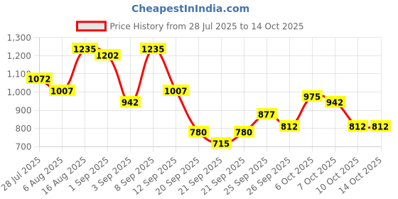 myntra.com Anouk Women Coral Pink Kurta with Trousers & With Dupatta anouk Price History Graph from 28 Jul 2025 to 13 Oct 2025