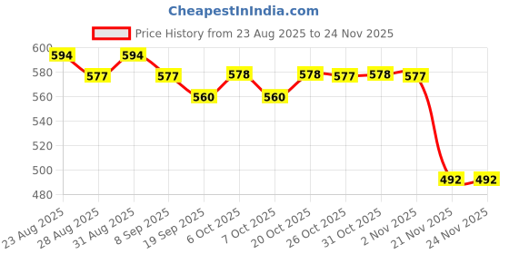 myntra.com Anouk Women Cotton Embroidered Flared Sleeves Thread Work Kurta anouk Price History Graph from 23 Aug 2025 to 24 Nov 2025