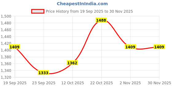 myntra.com Anouk Women Cotton Floral Printed V-Neck with Lace Work Kurta with Palazzo Set anouk Price History Graph from 19 Sep 2025 to 30 Nov 2025