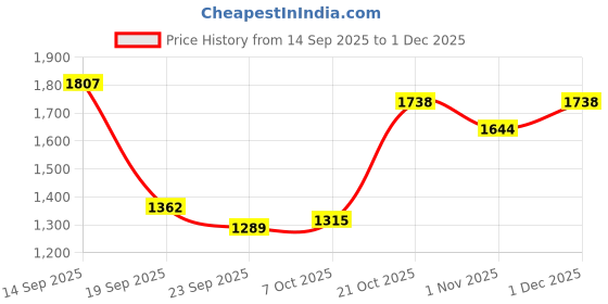 myntra.com Anouk Women Cotton Printed A-Line Kurta with Palazzo Set anouk Price History Graph from 14 Sep 2025 to 29 Nov 2025