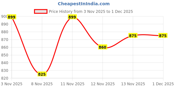 myntra.com Anouk Women Cotton Straight Kurtas anouk Price History Graph from 3 Nov 2025 to 30 Nov 2025