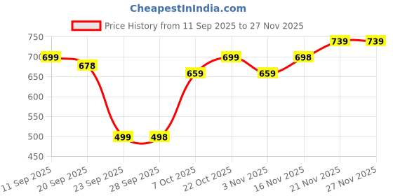 myntra.com Anouk Women Cotton Top anouk Price History Graph from 11 Sep 2025 to 27 Nov 2025
