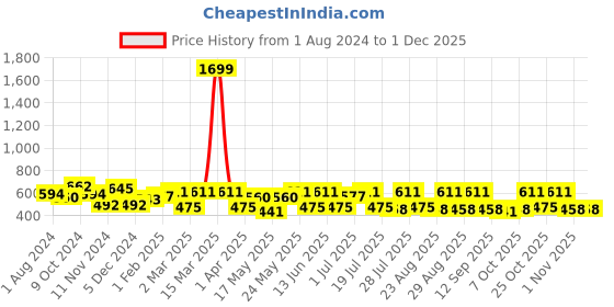 myntra.com Anouk Women Cream-Coloured & Lime Green Embroidered Sequins Kurta anouk Price History Graph from 1 Aug 2024 to 29 Nov 2025