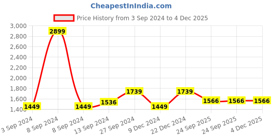 myntra.com Anouk Women Cream-Coloured Ethnic Embellished Fabric Mojaris anouk Price History Graph from 3 Sep 2024 to 4 Dec 2025
