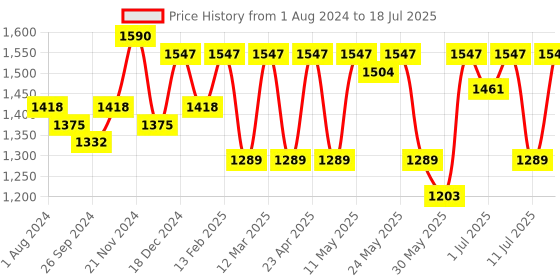 myntra.com Anouk Women Cream-Coloured Yoke Design Kurta with Palazzos & With Dupatta anouk Price History Graph from 1 Aug 2024 to 18 Jul 2025