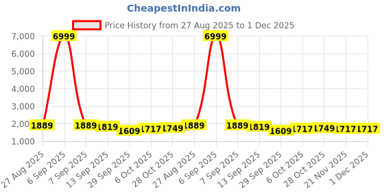 myntra.com Anouk Women Cream Pure Cotton Kurta Sets anouk Price History Graph from 27 Aug 2025 to 30 Nov 2025