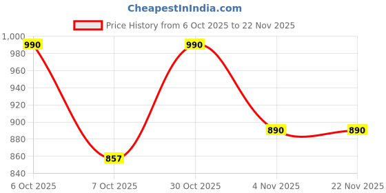 myntra.com Anouk Women Cream Viscose Rayon Printed Co-Ords anouk Price History Graph from 6 Oct 2025 to 22 Nov 2025