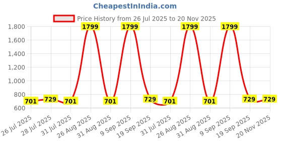 myntra.com Anouk Women Dusty Pink And Red Printed Regular Pure Cotton Kurta with Brown Culottes anouk Price History Graph from 26 Jul 2025 to 19 Nov 2025