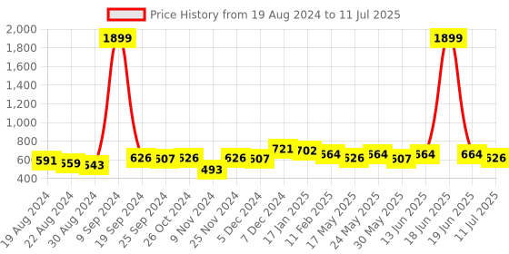 myntra.com Anouk Women Dyed Kurta anouk Price History Graph from 19 Aug 2024 to 11 Jul 2025