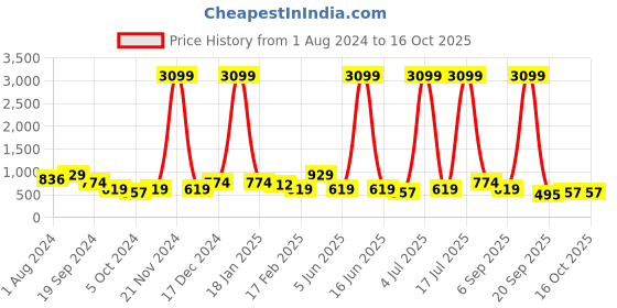 myntra.com Anouk Women Dyed Regular Kurta with Trousers anouk Price History Graph from 1 Aug 2024 to 16 Oct 2025