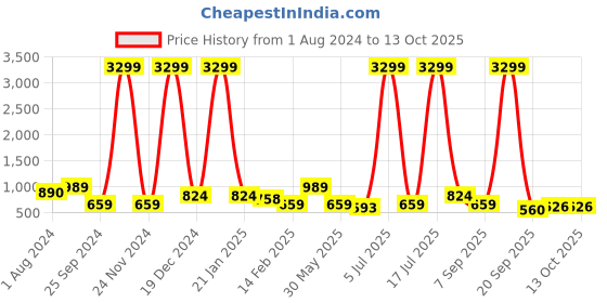 myntra.com Anouk Women Dyed Regular Kurta with Trousers anouk Price History Graph from 1 Aug 2024 to 12 Oct 2025