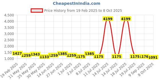 myntra.com Anouk Women Dyed Regular Pure Silk Kurta with Trousers & With Dupatta anouk Price History Graph from 19 Feb 2025 to 8 Oct 2025