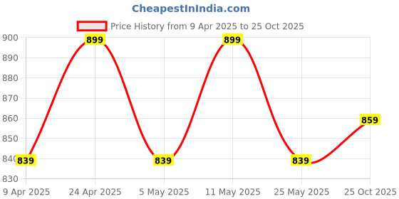 myntra.com Anouk Women Embellished Ballerinas with Bows Flats anouk Price History Graph from 9 Apr 2025 to 25 Oct 2025