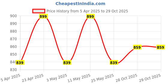 myntra.com Anouk Women Embellished Ballerinas with Bows Flats anouk Price History Graph from 5 Apr 2025 to 28 Oct 2025