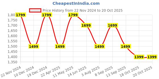 myntra.com Anouk Women Embellished Beads and Stones Saree anouk Price History Graph from 22 Nov 2024 to 20 Oct 2025