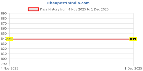 myntra.com Anouk Women Embellished Beads Studded Party Open Toe Flats anouk Price History Graph from 4 Nov 2025 to 1 Dec 2025