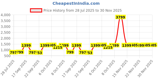 myntra.com Anouk Women Embellished Block Heel Sandals anouk Price History Graph from 28 Jul 2025 to 30 Nov 2025