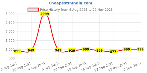 myntra.com Anouk Women Embellished Block Heel Sandals anouk Price History Graph from 6 Aug 2025 to 22 Nov 2025